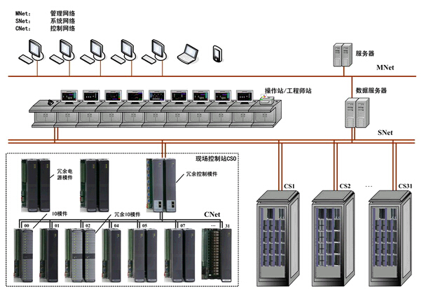 集散控製係統