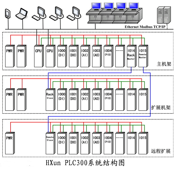 可編程控製器